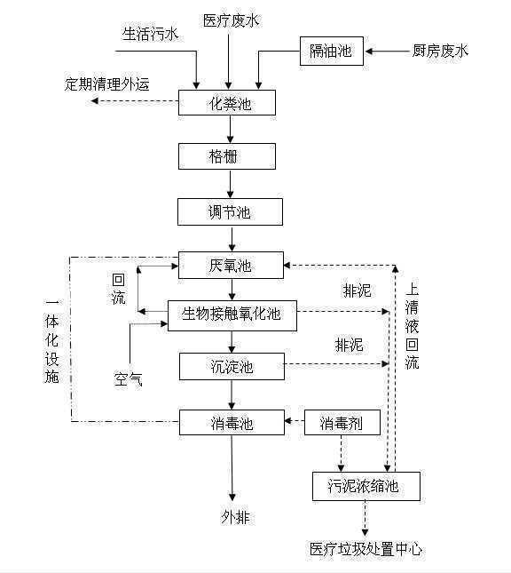 医院污水处理设备