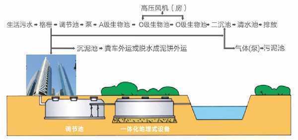 养殖污水处理设备